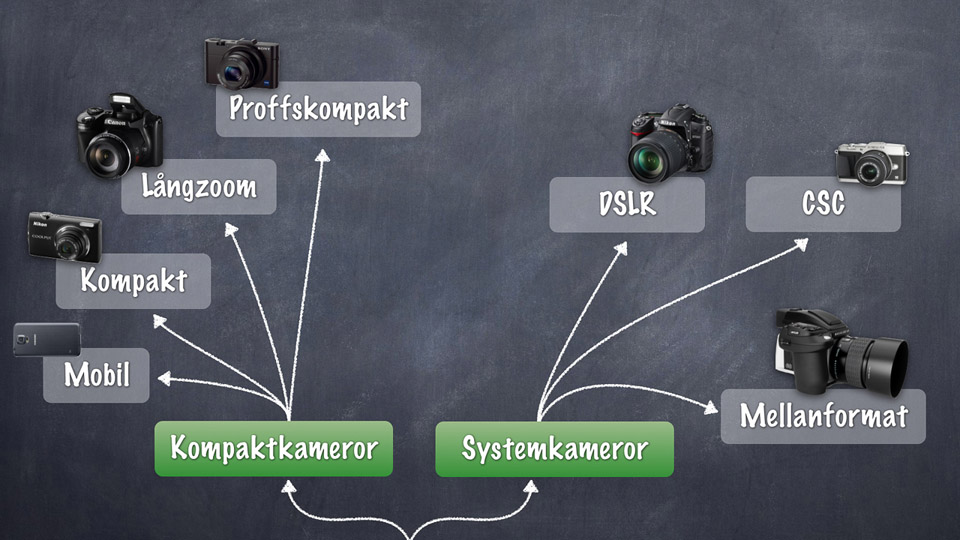 Få koll på kamerafamiljerna