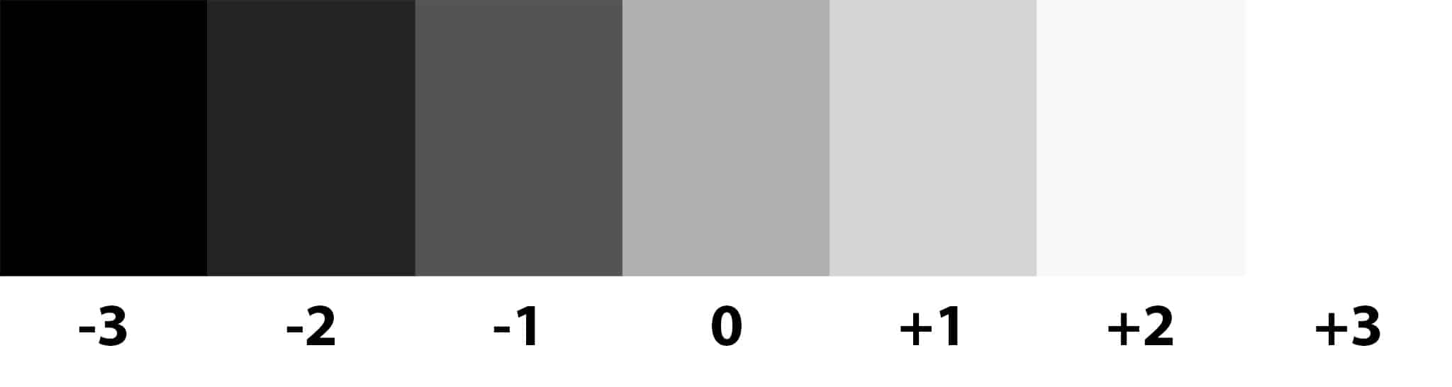 Exponeringszoner 7 steg