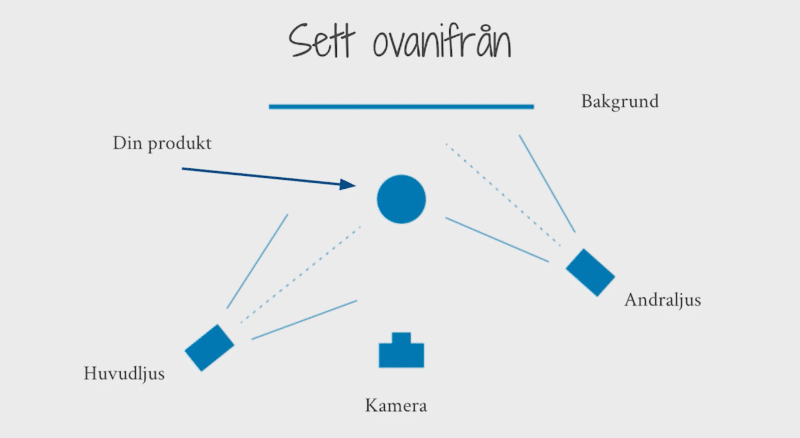 Skiss ovanifrån med motiv i mitten, kamera framför och två ljuskällor på sidorna.