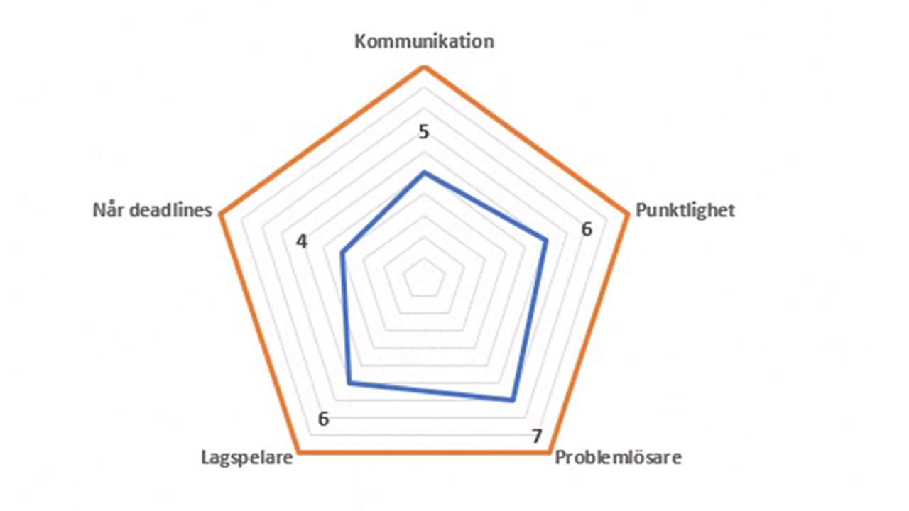 Skapa och anpassa polärdiagram